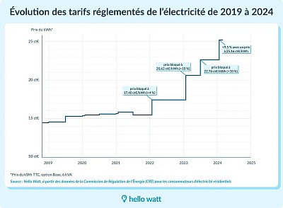 Évolution des tarifs réglementés depuis 2019